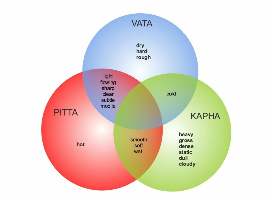  Dosha intersect chart on how to discover your dosha