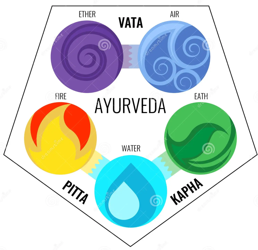 ayurveda vector elements Principles For Balanced Doshas